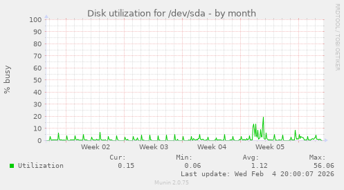Disk utilization for /dev/sda