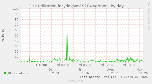Disk utilization for /dev/vm19104-vg/root