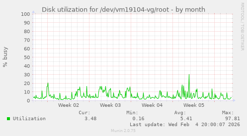 Disk utilization for /dev/vm19104-vg/root