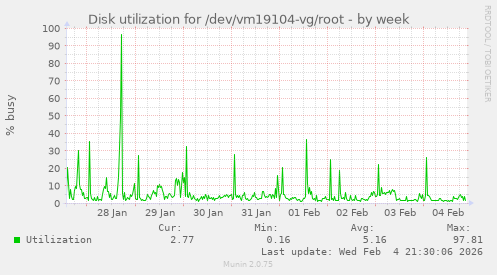 Disk utilization for /dev/vm19104-vg/root
