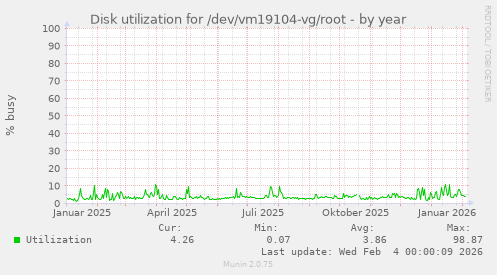 Disk utilization for /dev/vm19104-vg/root
