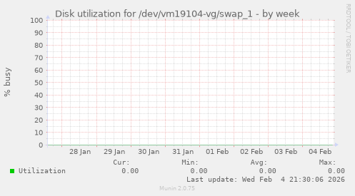 Disk utilization for /dev/vm19104-vg/swap_1
