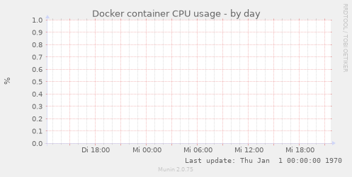 Docker container CPU usage