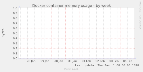 Docker container memory usage