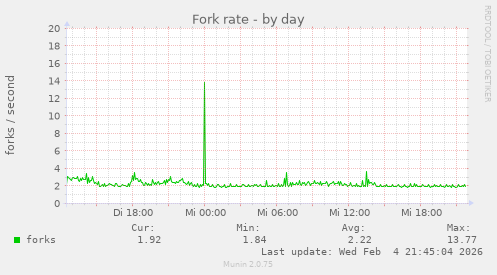 Fork rate