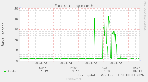 Fork rate