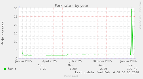 Fork rate