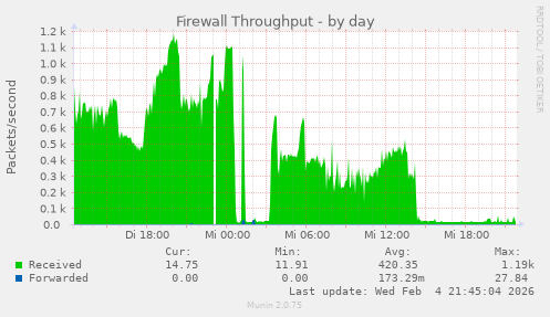 Firewall Throughput