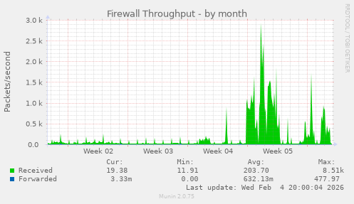 Firewall Throughput