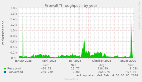 Firewall Throughput