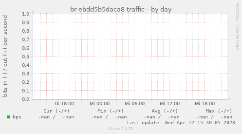 br-ebdd5b5daca8 traffic