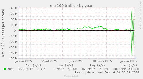 ens160 traffic