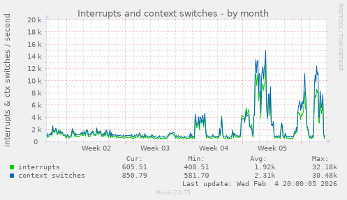 Interrupts and context switches