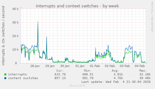 Interrupts and context switches