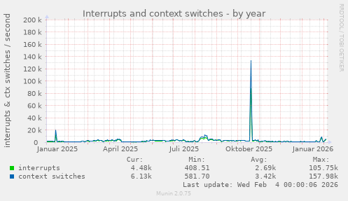 Interrupts and context switches