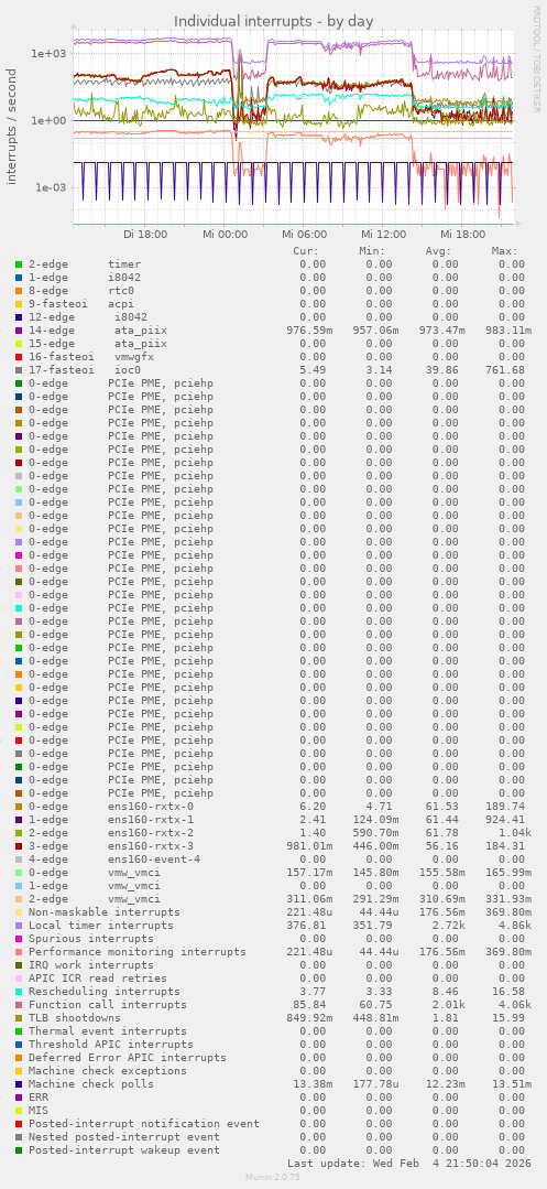 Individual interrupts