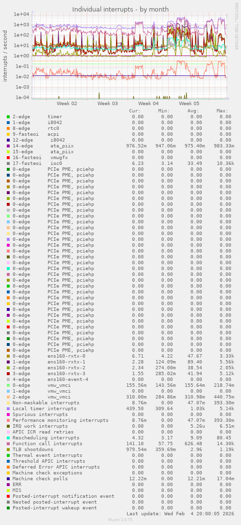 Individual interrupts