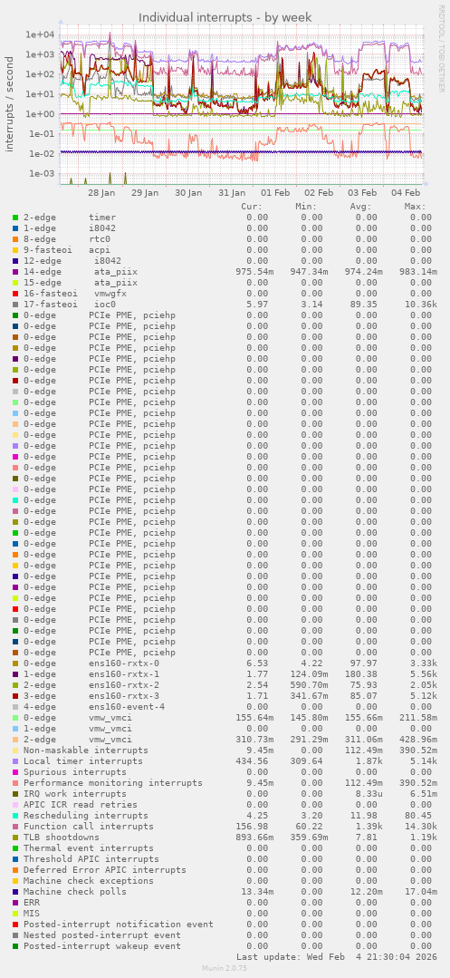 Individual interrupts
