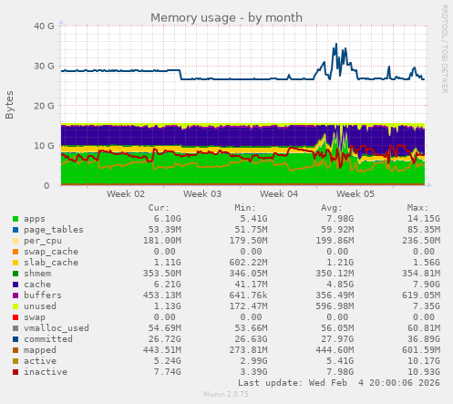 Memory usage