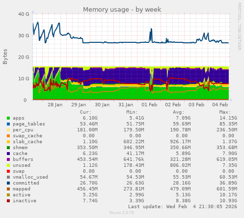 Memory usage