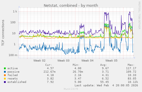 Netstat, combined