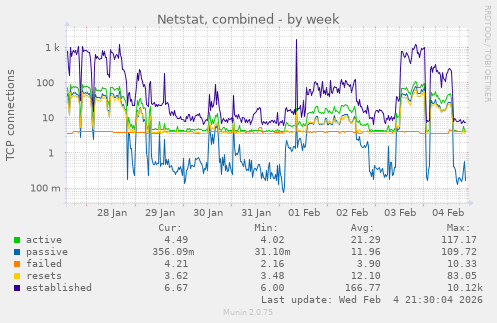 Netstat, combined