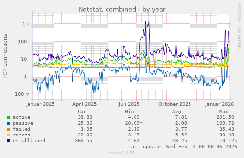 Netstat, combined