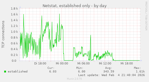 Netstat, established only