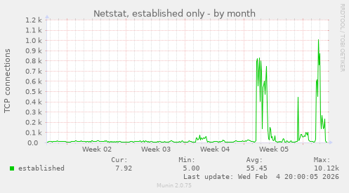 Netstat, established only