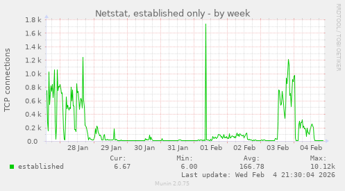 Netstat, established only