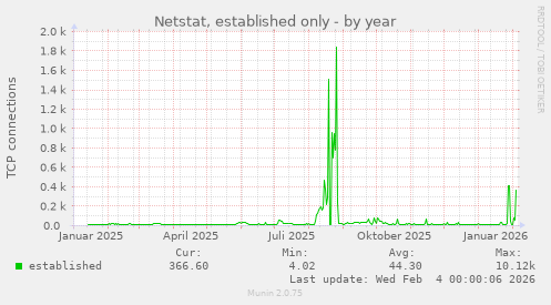 Netstat, established only