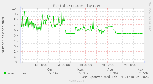 File table usage