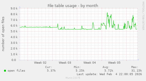 File table usage