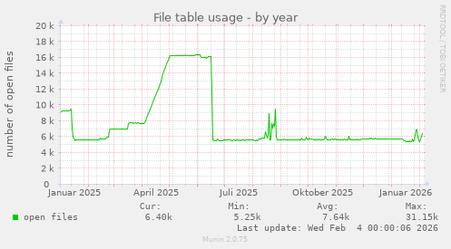 File table usage