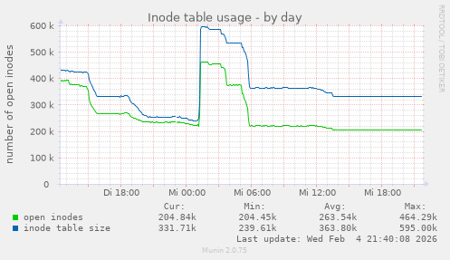 Inode table usage