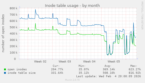 Inode table usage