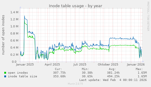 Inode table usage