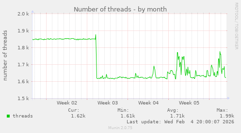 Number of threads