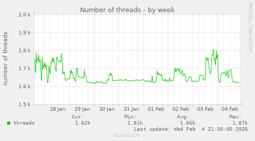 Number of threads