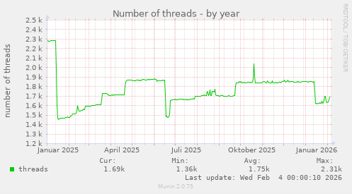 Number of threads