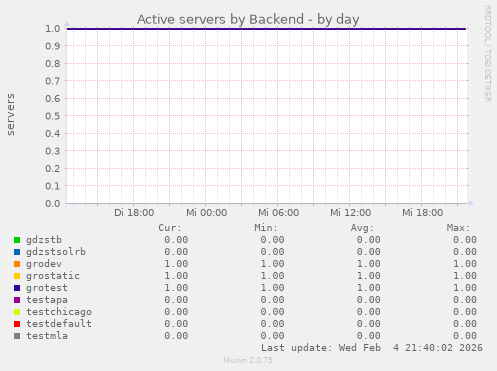 Active servers by Backend