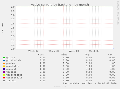 Active servers by Backend
