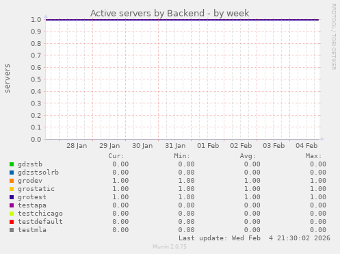 Active servers by Backend