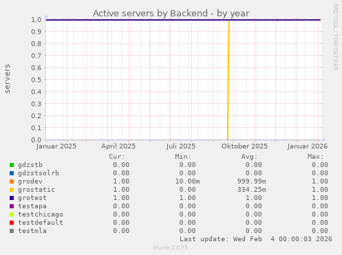 Active servers by Backend