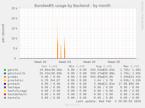 Bandwidth usage by Backend