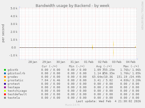 Bandwidth usage by Backend