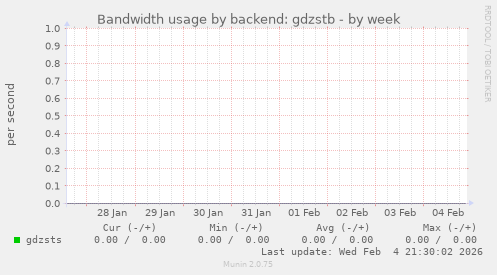 Bandwidth usage by backend: gdzstb