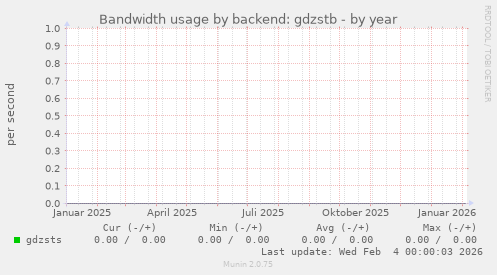 Bandwidth usage by backend: gdzstb