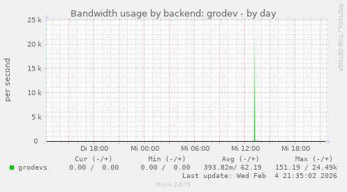 Bandwidth usage by backend: grodev