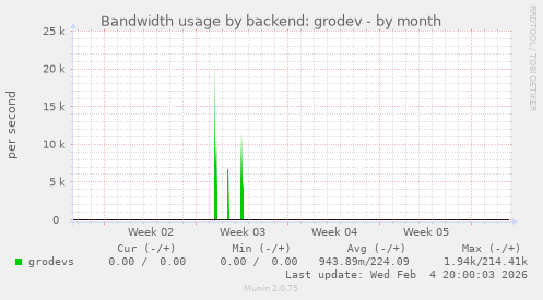 Bandwidth usage by backend: grodev